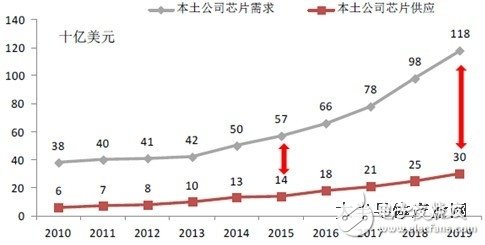 从统计数据看中国集成电路产业发展,从统计数据看中国集成电路产业发展,第6张