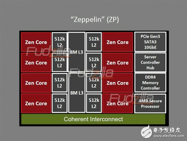 AMD Zen处理器基本架构首度曝光：32核心,AMD Zen处理器基本架构首度曝光：32核心,第2张