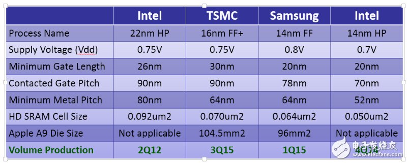 解析1416nm制程 英特尔依然狠甩台积、三星？,解析14/16nm魔幻数字 英特尔依然狠甩台积、三星？,第3张