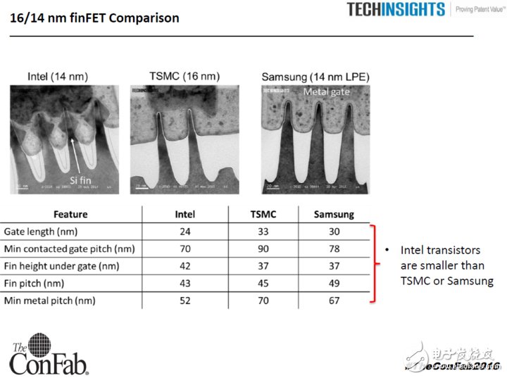 解析1416nm制程 英特尔依然狠甩台积、三星？,解析14/16nm魔幻数字 英特尔依然狠甩台积、三星？,第4张