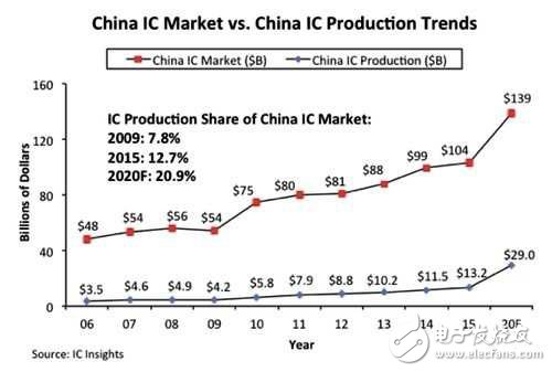 中国正逐渐降低对进口芯片的依赖,中国正逐渐降低对进口芯片的依赖,第2张