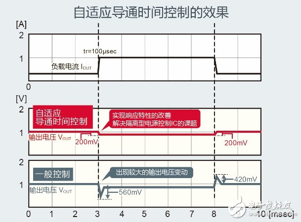 ROHM开发出工业设备变频器用隔离型电源控制IC“BD7F系列”,ROHM开发出工业设备变频器用隔离型电源控制IC“BD7F系列”,第3张