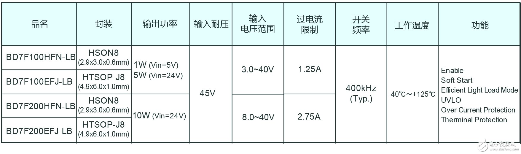 ROHM开发出工业设备变频器用隔离型电源控制IC“BD7F系列”,BD7F系列 产品阵容,第5张