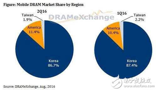 三星独霸2016第二季DRAM存储器市场,三星独霸2016第二季DRAM存储器市场,第2张