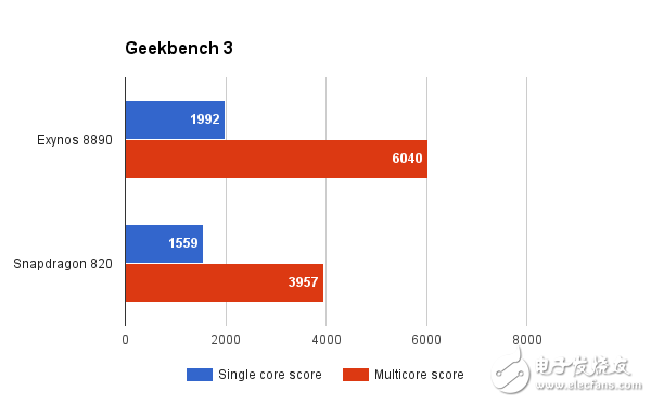 骁龙820对比Exynos8890评测 三星Note7哪个处理器更强？,骁龙820对比Exynos8890评测 三星Note7哪个处理器更强？,第2张