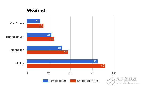 骁龙820对比Exynos8890评测 三星Note7哪个处理器更强？,骁龙820对比Exynos8890评测 三星Note7哪个处理器更强？,第4张