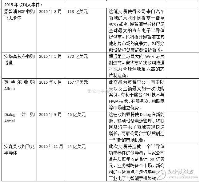 半导体行业2016上半年并购案盘点 抱团取暖？,半导体行业2016上半年并购案盘点 抱团取暖？,第4张