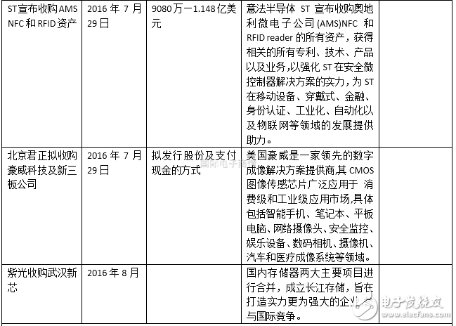 半导体行业2016上半年并购案盘点 抱团取暖？,半导体行业2016上半年并购案盘点 抱团取暖？,第3张