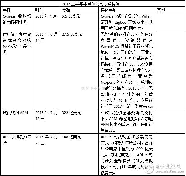 半导体行业2016上半年并购案盘点 抱团取暖？,半导体行业2016上半年并购案盘点 抱团取暖？,第2张