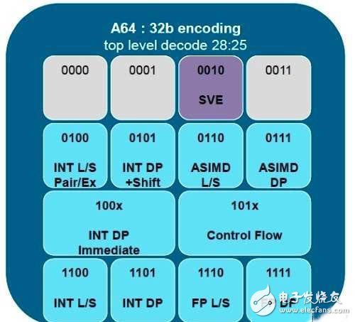 ARM在超级计算机领域要挑战英特尔X86,SVE占据28位元的编码区域，而且只有ARM的64位元核心能支援,第3张