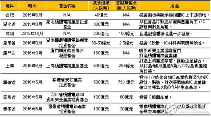 打造IC产业链 2015年来地方政府设立的半导体基金,2015年以来大陆地方政府设立扶持半导体产业相关基金,第2张