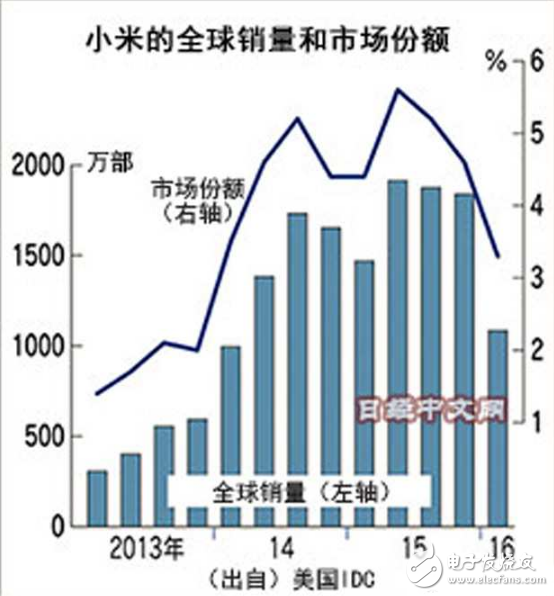 小米手机的溃败折射出中国企业的通病？,小米手机的溃败折射出中国企业的通病？,第2张