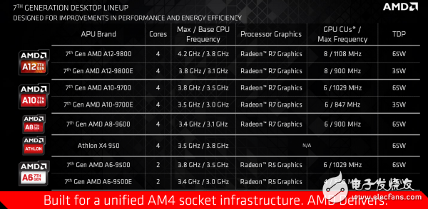 AMD公布了第七代桌面级APU 采用AM4新接口,AMD公布了第七代桌面级APU 采用AM4新接口,第2张