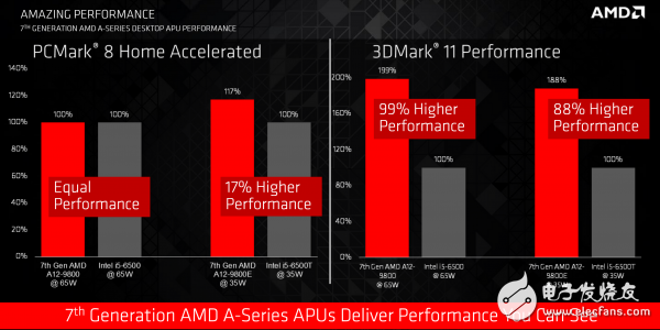 AMD公布了第七代桌面级APU 采用AM4新接口,AMD公布了第七代桌面级APU 采用AM4新接口,第3张