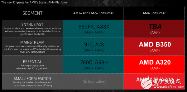 AMD公布了第七代桌面级APU 采用AM4新接口,AMD公布了第七代桌面级APU 采用AM4新接口,第4张