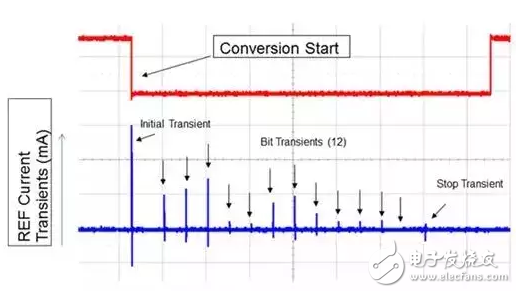 高精度ADC电路板布局与布线案例,图1.12位SAR ADC基准引脚上的电流瞬变,第2张