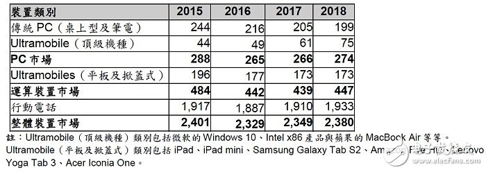 2016全球手机、PC及平板将连续下滑,2015-2018年全球装置出货量,第2张
