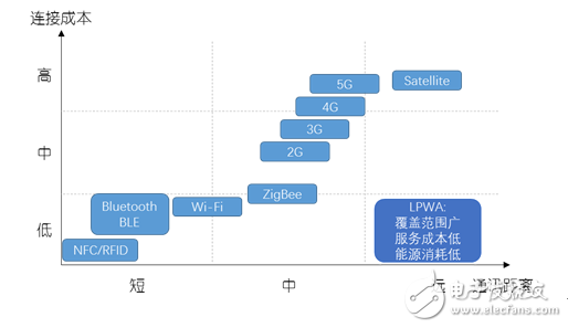 RPMA来中国了——美国都在用的低功耗广域网通信技术,图1：主要通讯技术的覆盖范围及连接成本,第2张