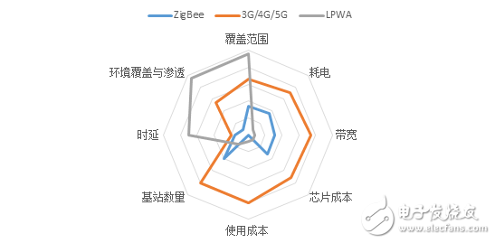 RPMA来中国了——美国都在用的低功耗广域网通信技术,图2：几种广域联网技术的主要指标对比,第3张