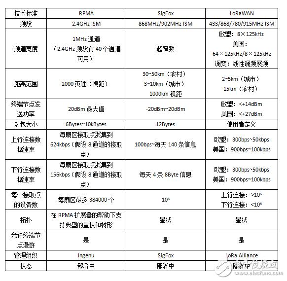 RPMA来中国了——美国都在用的低功耗广域网通信技术,图3：RPMA技术规格与同类竞争对手的对比,第4张