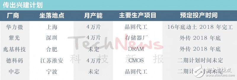 中国12寸晶圆厂、产能及兴建计划,中国12寸晶圆厂、产能及兴建计划,第4张