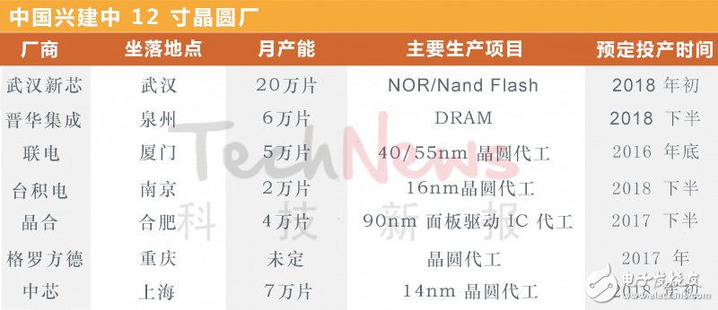 中国12寸晶圆厂、产能及兴建计划,中国12寸晶圆厂、产能及兴建计划,第3张