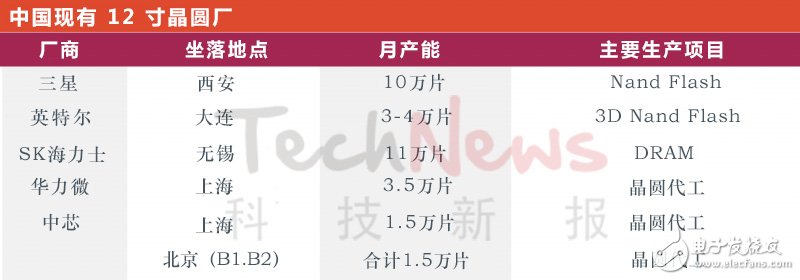 中国12寸晶圆厂、产能及兴建计划,中国12寸晶圆厂、产能及兴建计划,第2张