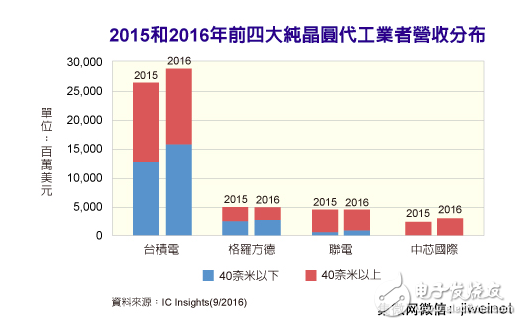 电子芯闻早报：中芯国际天津产能扩充 锤子M1M1L发布,先进制程热度不减 40纳米以晶圆代工厂营收比重日增,第2张