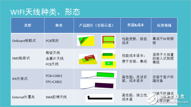 WiFi天线对PCB布局布线和结构的要求详解,天线种类,第2张