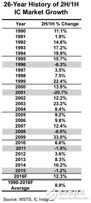 DRAM表现强劲 2016年IC市场营收将增长1%,DRAM表现强劲 2016年IC市场营收将增长1%,第2张