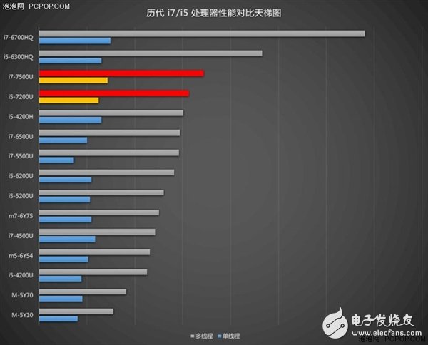 延续Skylake 14nm工艺的Kaby Lake带来了什么？,酷睿m改名 频率提升明显,第7张