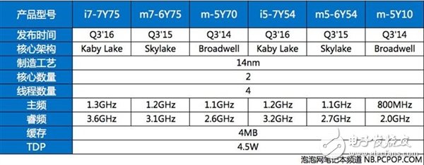 延续Skylake 14nm工艺的Kaby Lake带来了什么？,酷睿m改名 频率提升明显,第6张