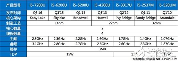 延续Skylake 14nm工艺的Kaby Lake带来了什么？,延续Skylake 14nm工艺的Kaby Lake带来了什么？,第4张