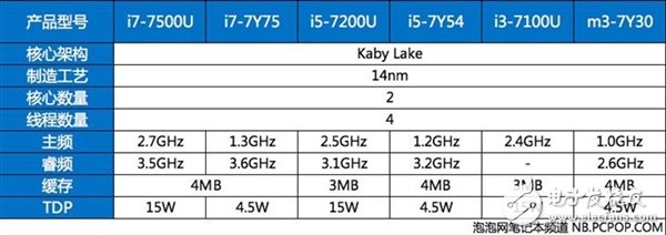 延续Skylake 14nm工艺的Kaby Lake带来了什么？,延续Skylake 14nm工艺的Kaby Lake带来了什么？,第2张