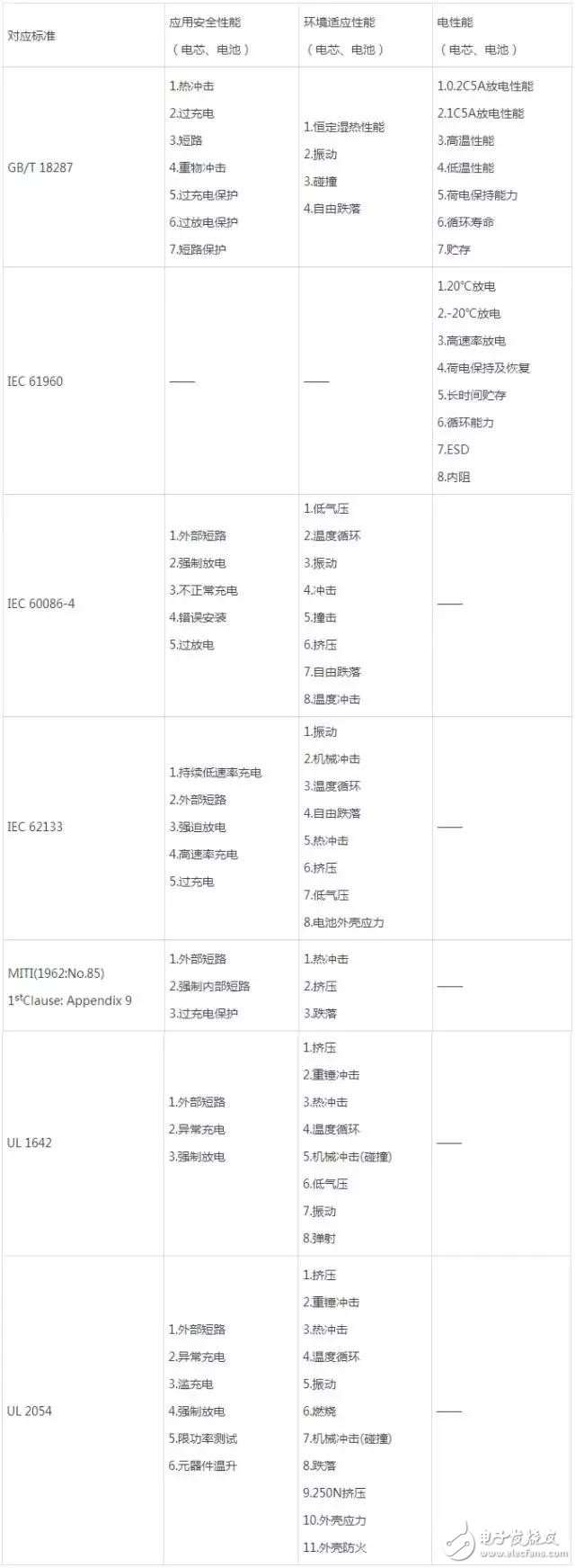 锂电池测试常见标准汇总,锂电池测试常见标准汇总：考察安全性和电性能,第2张