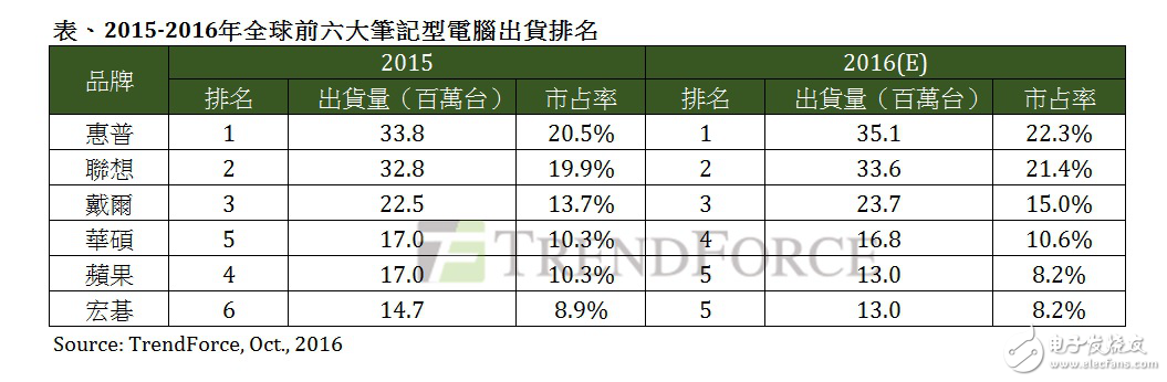 2016年品牌笔记本电脑出货量华硕赶上苹果排第四,NOTEBOOK-1,第2张