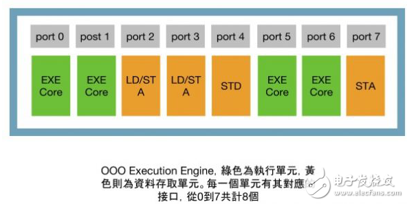 从Intel Skylake微架构探究现代CPU的“内在美”,从Intel Skylake微架构探究现代CPU的“内在美”,第3张