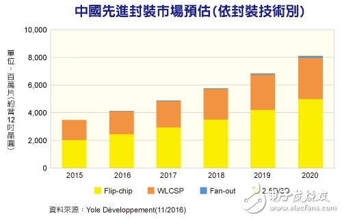 中国先进封装市场规模2016年将达25亿美元,中国先进封装市场规模2016年将达25亿美元,第2张