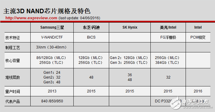 SK Hynix月底量产48层堆栈3D NAND闪存 三星后第二家,目前NAND厂商的3D NAND规格一览,第2张