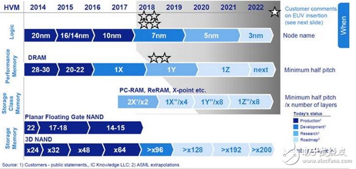 ASML与卡尔蔡司合作研发EUV光刻系统 2024年问世,第2张