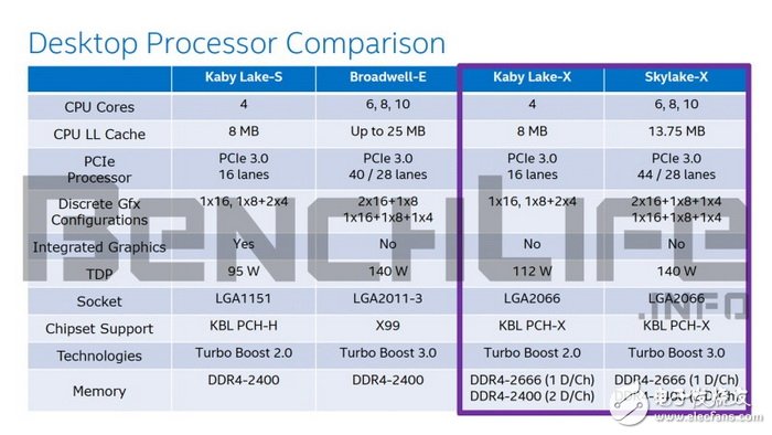 Intel Skylake-X处理器出样 10核新旗舰蓄势待发,Intel Kaby Lake-X及Skylake-X处理器规格,第2张