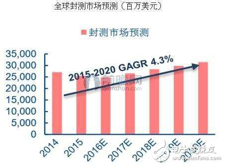 集成电路封装市场规模达200亿美元 中国企业前景不容乐观,第2张