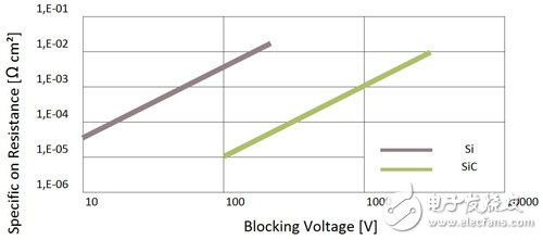 功率半导体市场大幅增长 SiC跻身电源组件主流,第4张
