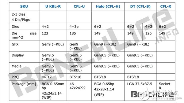 传英特尔14nm Coffee Lake处理器2018上市,第2张