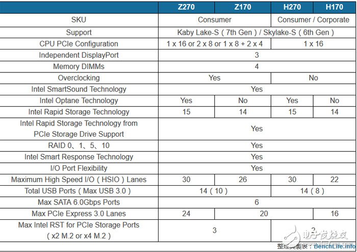 桌面版Intel Kaby Lake处理器将发布 新200系列主板规格曝光,第2张