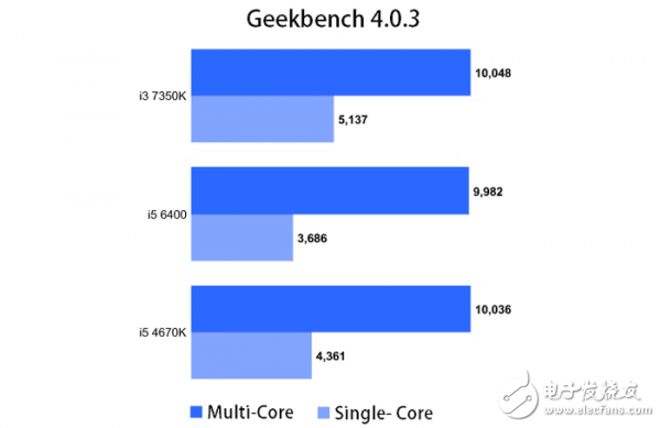 英特尔第七代Core i3处理器性能惊人：超过前两代i5,第3张
