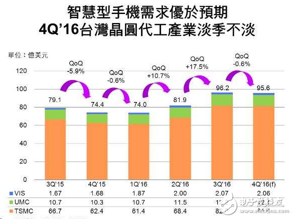 电子芯闻早报：乐视手机欠款问题正尽力解决 魅族新机搭载Helio P20,台湾晶圆代工第四季淡季不淡,第2张