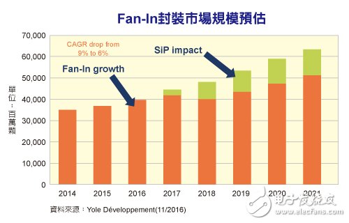 SiP封装需求持续增加威胁Fan-In封装未来发展,fan-in封装市场规模,第2张