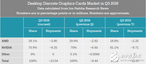 桌面独立显卡市场创两年来的新高 货量较环比增长20%,第2张