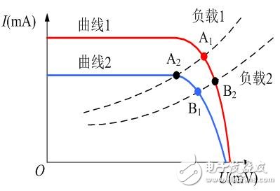 MPPT和功率分析仪在光伏发电行业中的应用,第2张